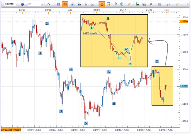 Learn Forex: Finding Trends in Trendless Markets (Part 2)