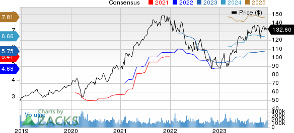 Alphabet Inc. Price and Consensus