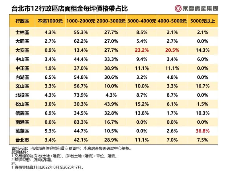 ▲台北市12行政區店面租金每坪價格帶占比。（圖／永慶房屋提供）