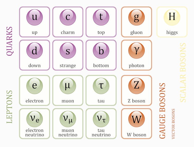 The standard model of particle physics.