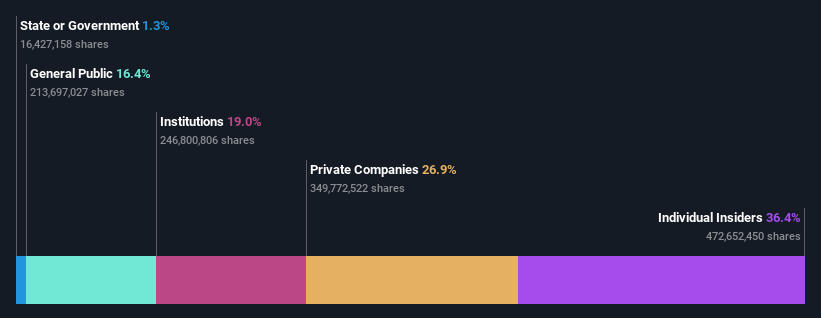 NSEI:VBL Ownership Breakdown as at Jun 2024