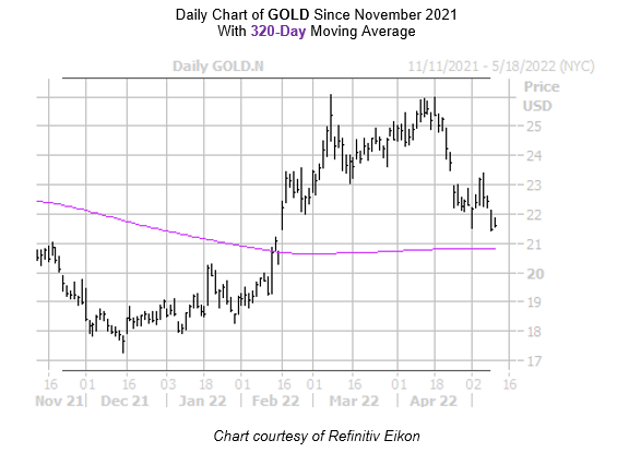 GOLD Chart May 10