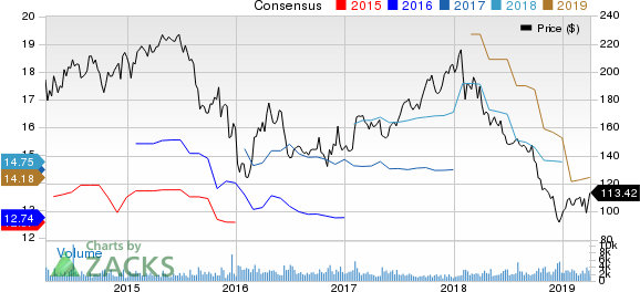 Affiliated Managers Group, Inc. Price and Consensus