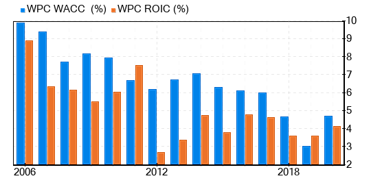 W.P. Carey Stock Is Estimated To Be Fairly Valued