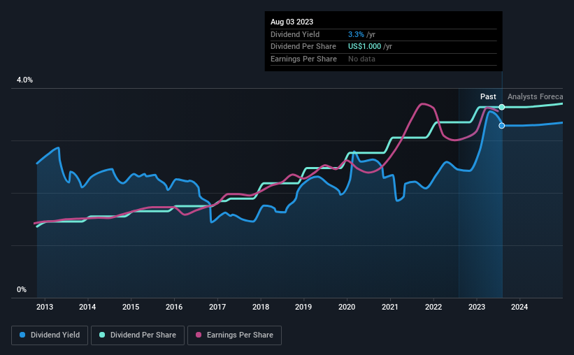 historic-dividend