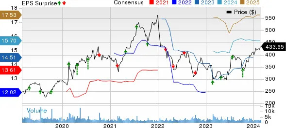 Domino's Pizza Inc Price, Consensus and EPS Surprise