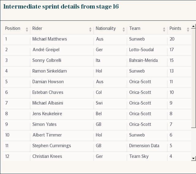 Intermediate sprint details from stage 16