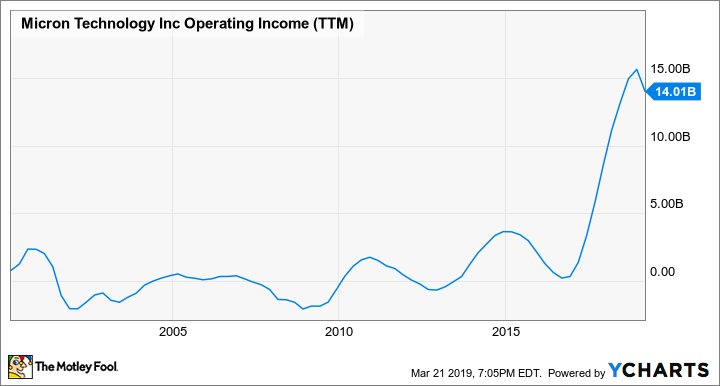 MU Operating Income (TTM) Chart