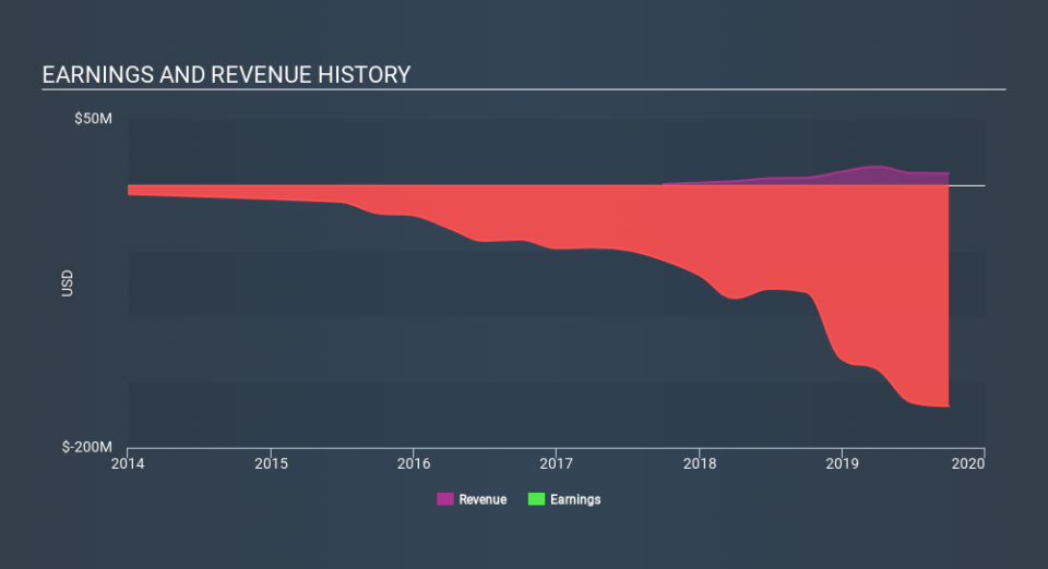 NasdaqGS:ACRS Income Statement, January 10th 2020