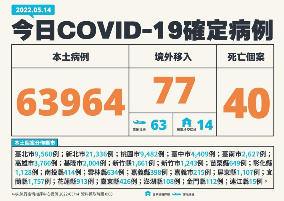 今新增64,041例確診 40例死亡、77例境外移入