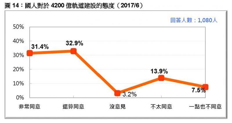 台灣民意基金會2017年6月民調》圖14：國人對於4200 億軌道建設的態度。（台灣民意基金會提供）