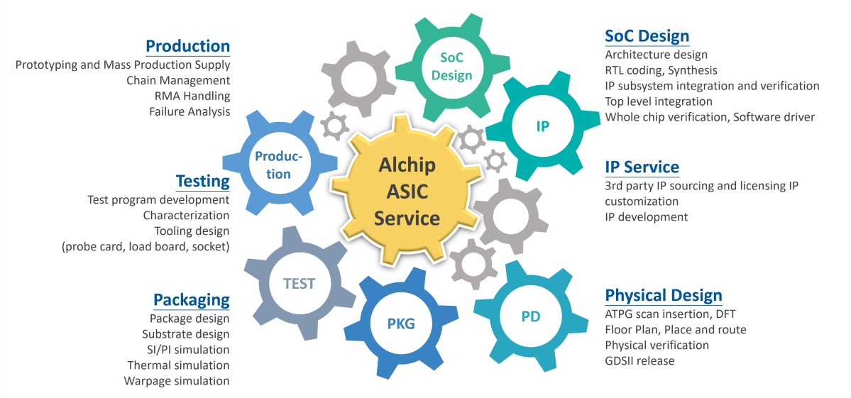 Alchip Technologies Showcases High-Performance Computing Successes at CDNLive
