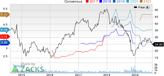 Koppers Holdings Inc. Price and Consensus