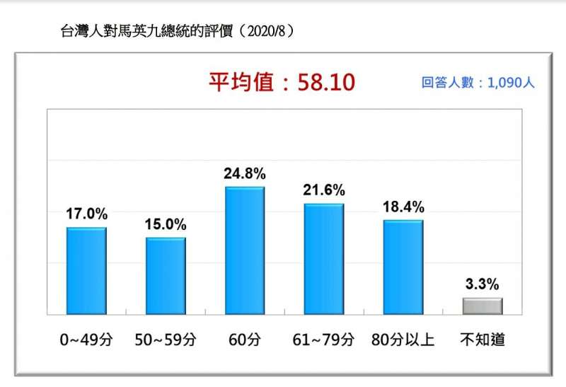 20200823-台灣人對馬英九的評價（2020.08）（台灣民意基金會提供）