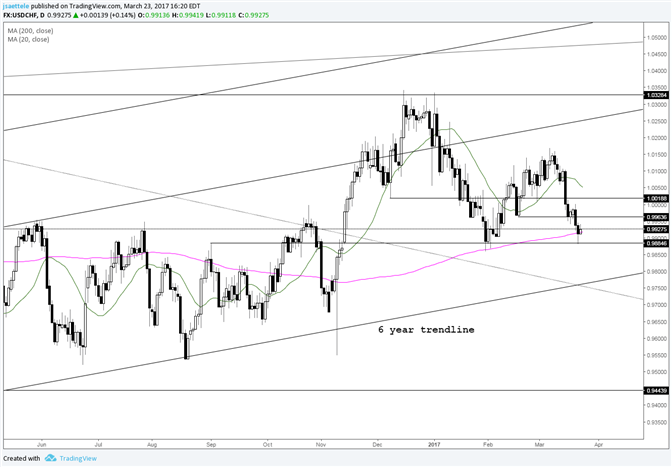 USD/CHF 200 Day Average Trying to Hold Again