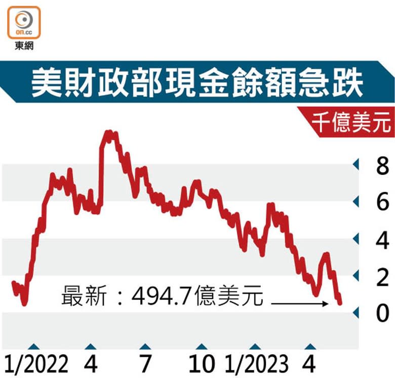 美財政部現金餘額急跌