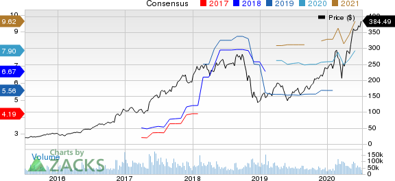 NVIDIA Corporation Price and Consensus