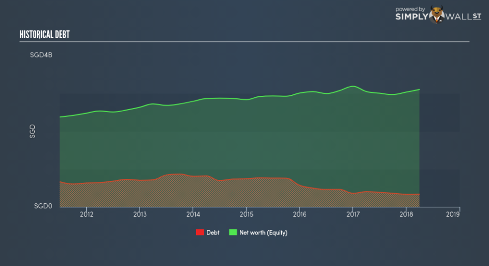 SGX:C52 Historical Debt June 21st 18