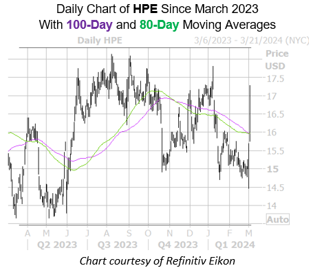 HPE March4