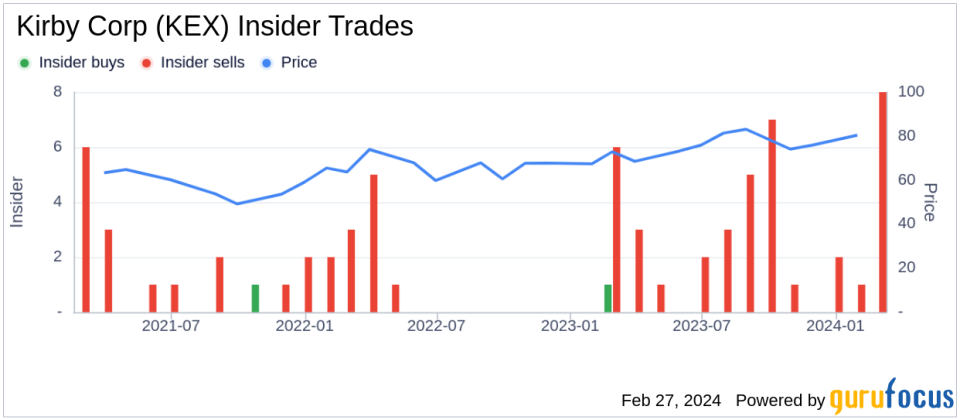 Insider Sell: Exec VP and CFO Raj Kumar Sells 1,670 Shares of Kirby Corp (KEX)