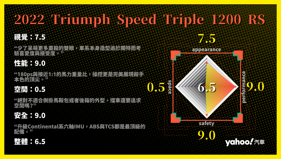 2022 Triumph Speed Triple 1200 RS分項評比。