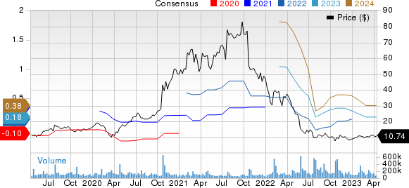 Snap Inc. Price and Consensus