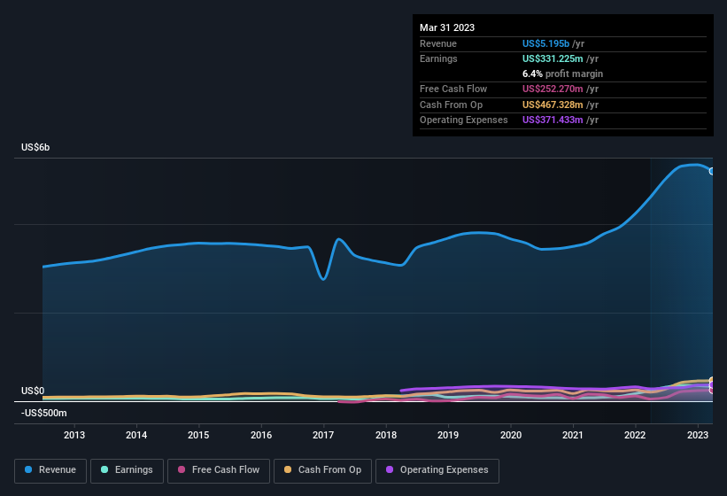 earnings-and-revenue-history