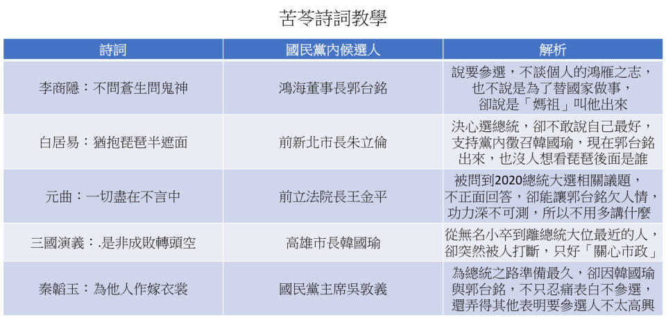 苦苓以5句詩詞形容國民黨內初選情況。 圖：新頭殼製作