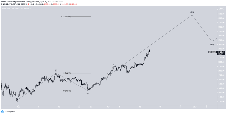 ETH Sub-wave Count