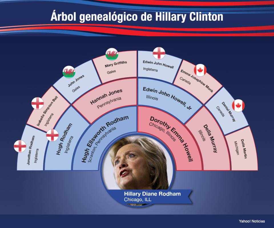 La línea de descendencia de Hillary Clinton (EEUU, Inglaterra, Gales y Canadá)