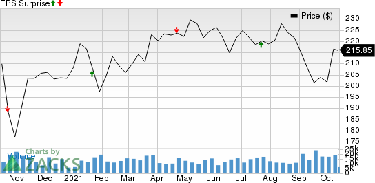 Union Pacific Corporation Price and EPS Surprise