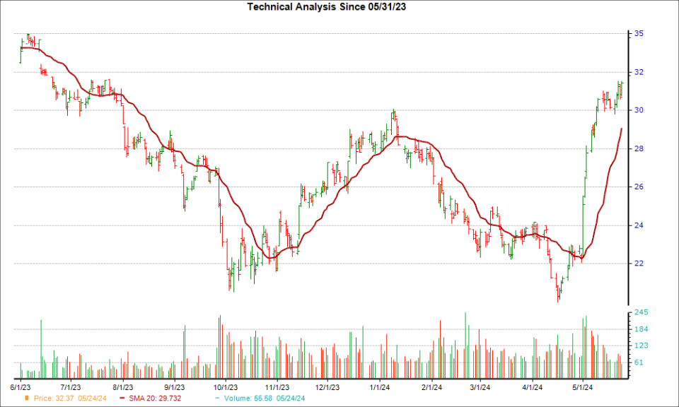 Moving Average Chart for BEPC