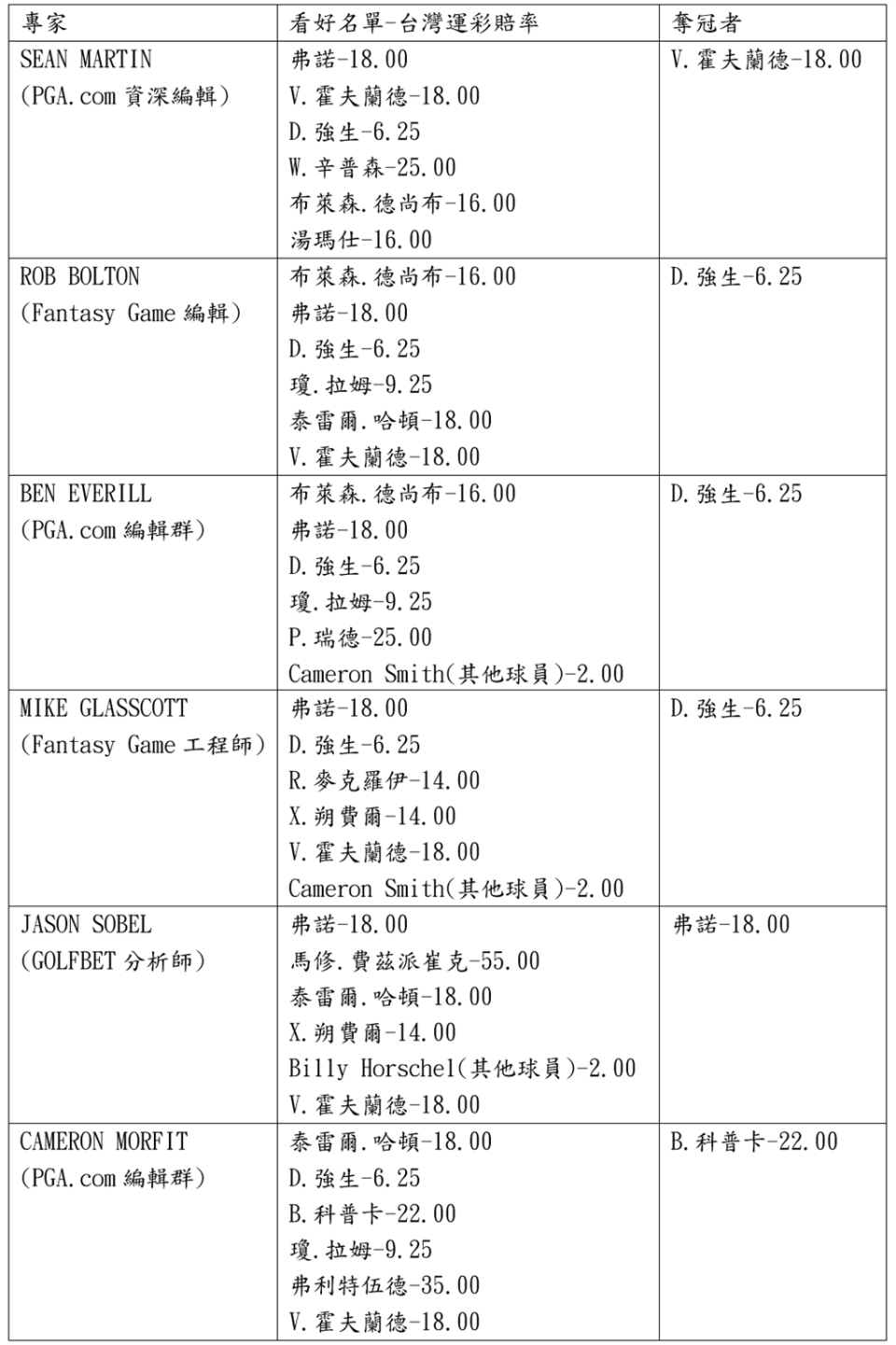 各作者的看好名單及奪冠人選一覽表