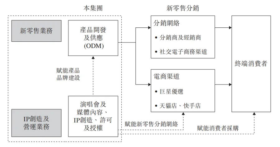 巨星傳奇商業模式 圖/splegend.com