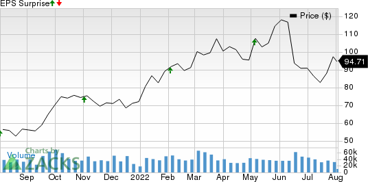 ConocoPhillips Price and EPS Surprise