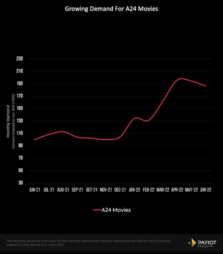 Growing demand for A24 films, June 2021-May 2022, U.S. (Parrot Analytics)