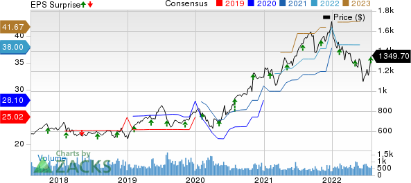 MettlerToledo International, Inc. Price, Consensus and EPS Surprise