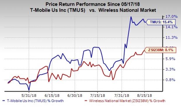 We remain encouraged by T-Mobile's (TMUS) exclusive service offerings and expect its top line to get a boost from added subscriptions.