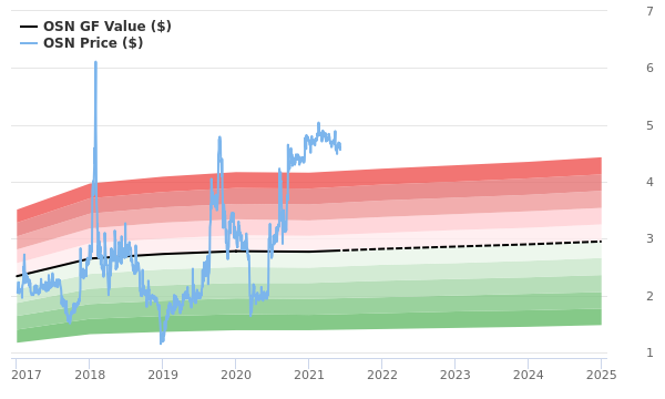 Ossen Innovation Co Stock Is Estimated To Be Significantly Overvalued