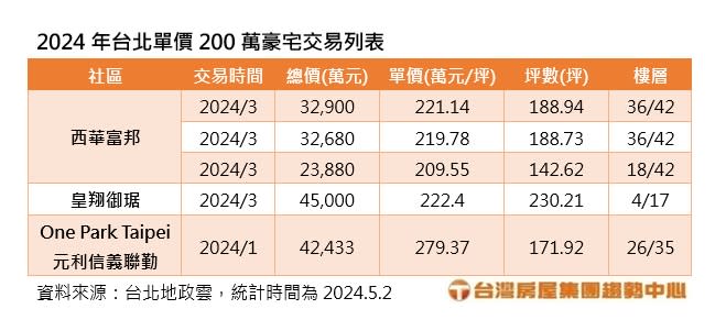 台北單價200萬豪宅交易列表。圖/台灣房屋提供