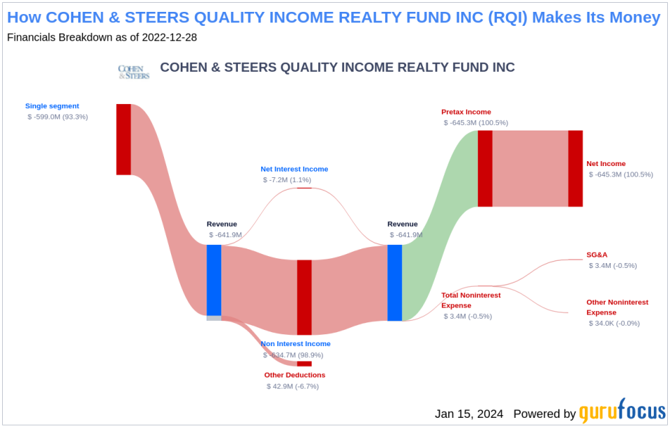 COHEN & STEERS QUALITY INCOME REALTY FUND INC's Dividend Analysis