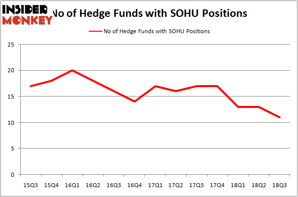 No of Hedge Funds with SOHU Positions