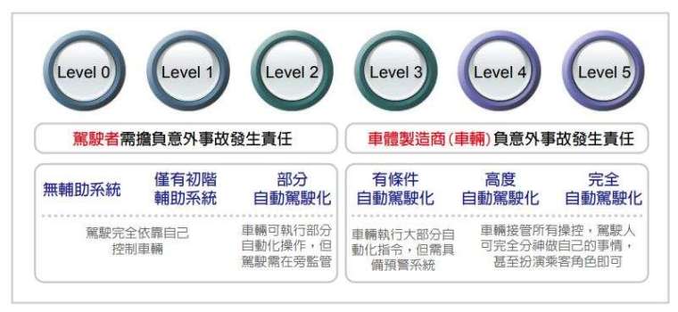 自動化駕駛分類 (圖片來源：翻攝自財團法人車輛研究測試中心 ARTC 官網)