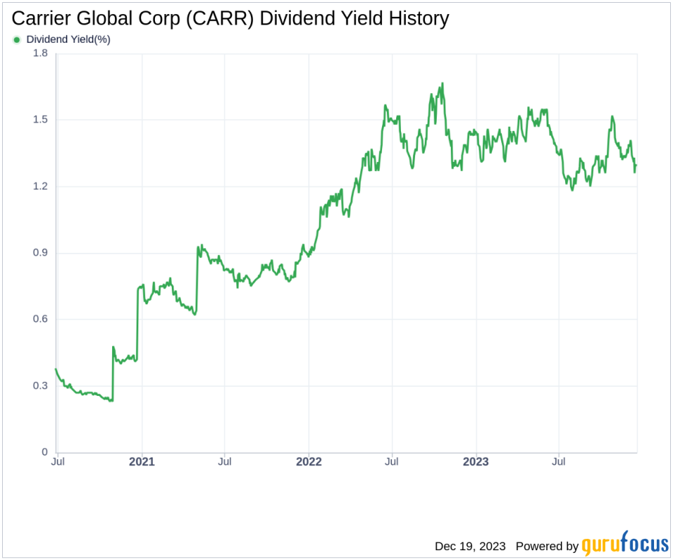 Carrier Global Corp's Dividend Analysis