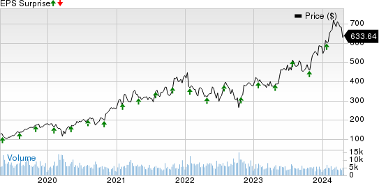 KLA Corporation Price and EPS Surprise