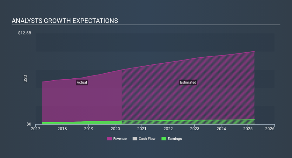 NYSE:BAH Past and Future Earnings May 28th 2020