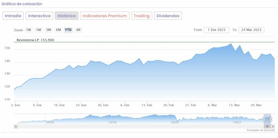 Aena cotización anual del valor 