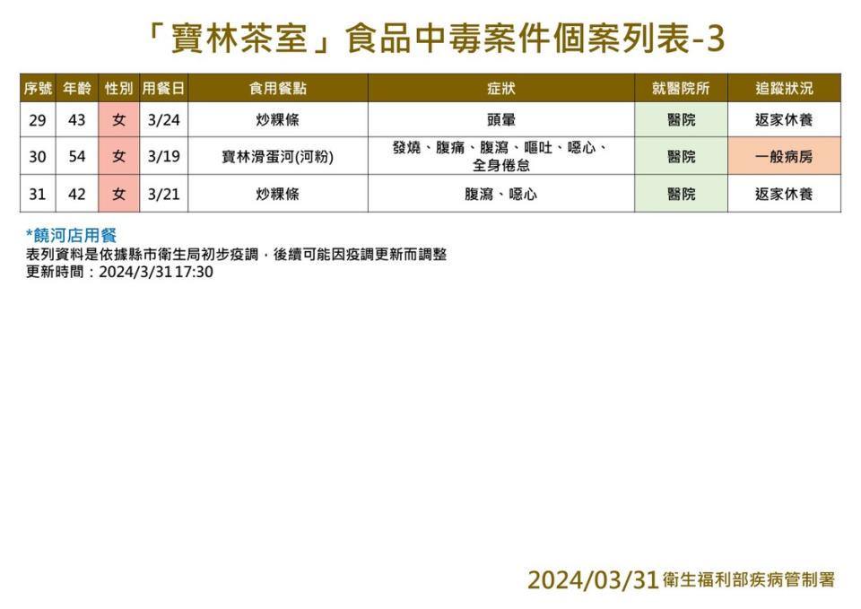 圖/衛福部疾管署提供