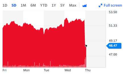 Lloyds share price slipped over 7% as it missed profits estimate. Chart: Yahoo Finance UK