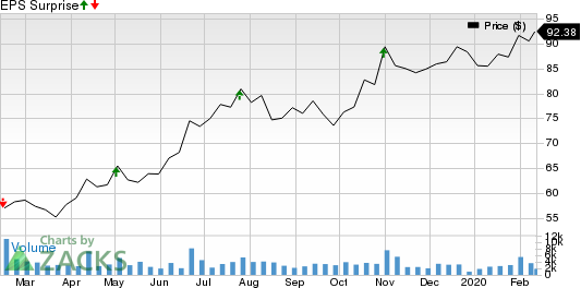 Tempur Sealy International, Inc. Price and EPS Surprise